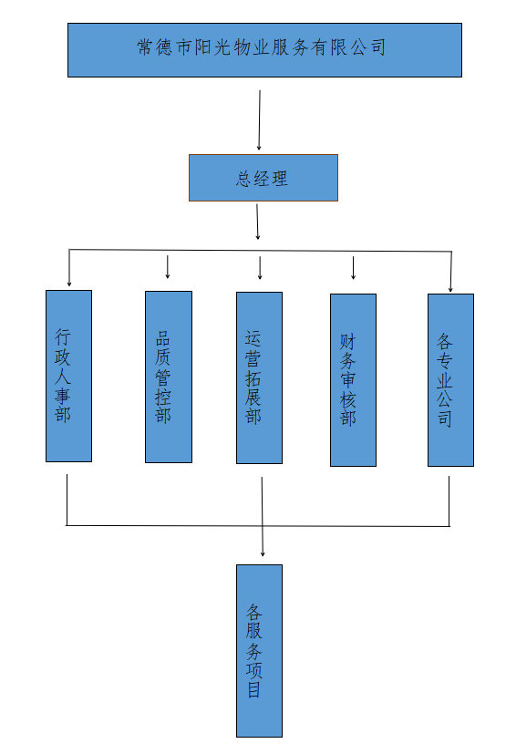 常德市陽光物業(yè)服務(wù)有限公司|常德物業(yè)管理|物業(yè)企業(yè)|陽光物業(yè)